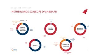 81
2016 MASTER REPORT INVESTORS IN EUROPE
NETHERLANDS SCALEUPS DASHBOARD
Adyen
€ 950
Elastic
€ 218
Bitfury
€ 70
Dutch Finance Lab
€ 30
Shapeways € 26
Female
3%
Male
97%
1
26%
2
44%
+3
30%
FOUNDER
GENDER
NUMBER OF
FOUNDERS
B2B
70%
B2C
30%
ACTIVITY
1-10
employees:
17%
11-50 employees:
43%
51-100
employees:
24%
+100 employees:
16%
NUMBER OF
EMPLOYEES
HIGHEST
ROUNDS
(MILLIONS)
 