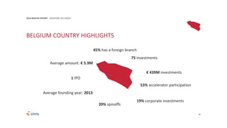 86
2016 MASTER REPORT INVESTORS IN EUROPE
BELGIUM COUNTRY HIGHLIGHTS
75 investments
€ 439M investments
Average founding year: 2013
Average amount: € 5.9M
1 IPO
19% corporate investments
20% spinoffs
53% accelerator participation
45% has a foreign branch
 