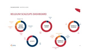 87
2016 MASTER REPORT INVESTORS IN EUROPE
BELGIUM SCALEUPS DASHBOARD
Materialise
€ 75
Collibra
€ 40
UnifiedPost
€ 25
DataCamp
€ 22
Showpad € 20
Female
7%
Male
93%
1
25%
2
40%
+3
35%
FOUNDER
GENDER
NUMBER OF
FOUNDERS
B2B
77%
B2C
23%
ACTIVITY
1-10
employees:
23%
11-50 employees:
56%
51-100
employees:
11%
+100 employees:
10%
NUMBER OF
EMPLOYEES
HIGHEST
ROUNDS
(MILLIONS)
 