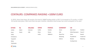9
2018 EUROPEAN SCALE UP REPORT EUROPEAN VENTURE CAPITAL
CENTAURS: COMPANIES RAISING +100M EURO
Cabify
Glovo
LetGo
SPAIN FRANCE
Auto1
N26
About You
Westwing
GoEuro
GERMANY
Atom Bank
Oxford Nanopore
eToro
PurpleBricks
Revolut
Funding Circle
Farfetch
Team17
Nested
Graphcore
Moonbug
UKOTHER
Adyen
Elastic
NL
Intercom
GMI
IRELAND
UiPath
Avast
Taxify
OutSystems
Tradeshift
Nokia
THQ Nordic
In 2016, there have been 18 rounds of at least € 100M funding while in 2017 it increased to 25 rounds. In 2018
34 rounds took place, 36% more than last year. Another indication that Europe has a tech ecosystem of its own.
Voodoo
Deezer
BlaBlaCar
 