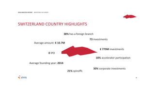 98
2016 MASTER REPORT INVESTORS IN EUROPE
SWITZERLAND COUNTRY HIGHLIGHTS
73 investments
€ 779M investments
Average founding year: 2014
Average amount: € 10.7M
0 IPO
30% corporate investments
21% spinoffs
18% accelerator participation
38% has a foreign branch
 