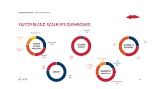 99
2016 MASTER REPORT INVESTORS IN EUROPE
SWITZERLAND SCALEUPS DASHBOARD
SEBA Crypto
€ 88
Nexthink
€ 75
WayRay
€ 74
WISeKey
€ 43
Chronext € 27
Female
4%
Male
96%
1
25%
2
32%
+3
43%FOUNDER
GENDER
NUMBER OF
FOUNDERS
B2B
78%
B2C
22%
ACTIVITY
1-10
employees:
18%
11-50 employees:
51%
51-100
employees:
19%
+100 employees:
12%
NUMBER OF
EMPLOYEES
HIGHEST
ROUNDS
(MILLIONS)
 
