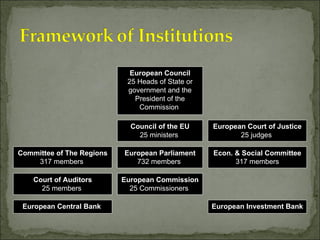 European Court of Justice 25 judges  European Parliament 732 members  European Commission 25 Commissioners  European Council 15 Heads of State or government and the President of the Commission  Council of the EU 15 ministers  European Court of Justice 15 ministers  European Parliament 626 members  European Commission 20 Commissioners  European Investment Bank European Central Bank  Court of Auditors 25 members  Committee of The Regions 317 members  Econ. & Social Committee 317 members European Council 25 Heads of State or government and the President of the Commission  Council of the EU 25 ministers  