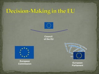 European Commission Council  of the EU European Parliament 