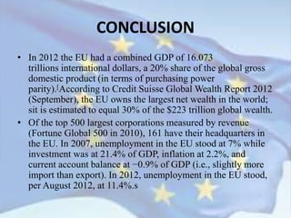 • In 2012 the EU had a combined GDP of 16.073
trillions international dollars, a 20% share of the global gross
domestic product (in terms of purchasing power
parity).[According to Credit Suisse Global Wealth Report 2012
(September), the EU owns the largest net wealth in the world;
sit is estimated to equal 30% of the $223 trillion global wealth.
• Of the top 500 largest corporations measured by revenue
(Fortune Global 500 in 2010), 161 have their headquarters in
the EU. In 2007, unemployment in the EU stood at 7% while
investment was at 21.4% of GDP, inflation at 2.2%, and
current account balance at −0.9% of GDP (i.e., slightly more
import than export). In 2012, unemployment in the EU stood,
per August 2012, at 11.4%.s
CONCLUSION
 