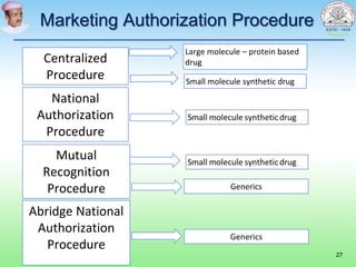 Marketing Authorization Procedure
27
Centralized
Procedure
Large molecule – protein based
drug
Small molecule synthetic drug
Mutual
Recognition
Procedure
National
Authorization
Procedure
Abridge National
Authorization
Procedure
Generics
 