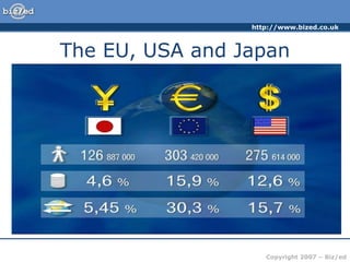 http://www.bized.co.uk
Copyright 2007 – Biz/ed
The EU, USA and Japan
Comparison between Japan-EU-USA population, share of world GDP, share of world trade
 