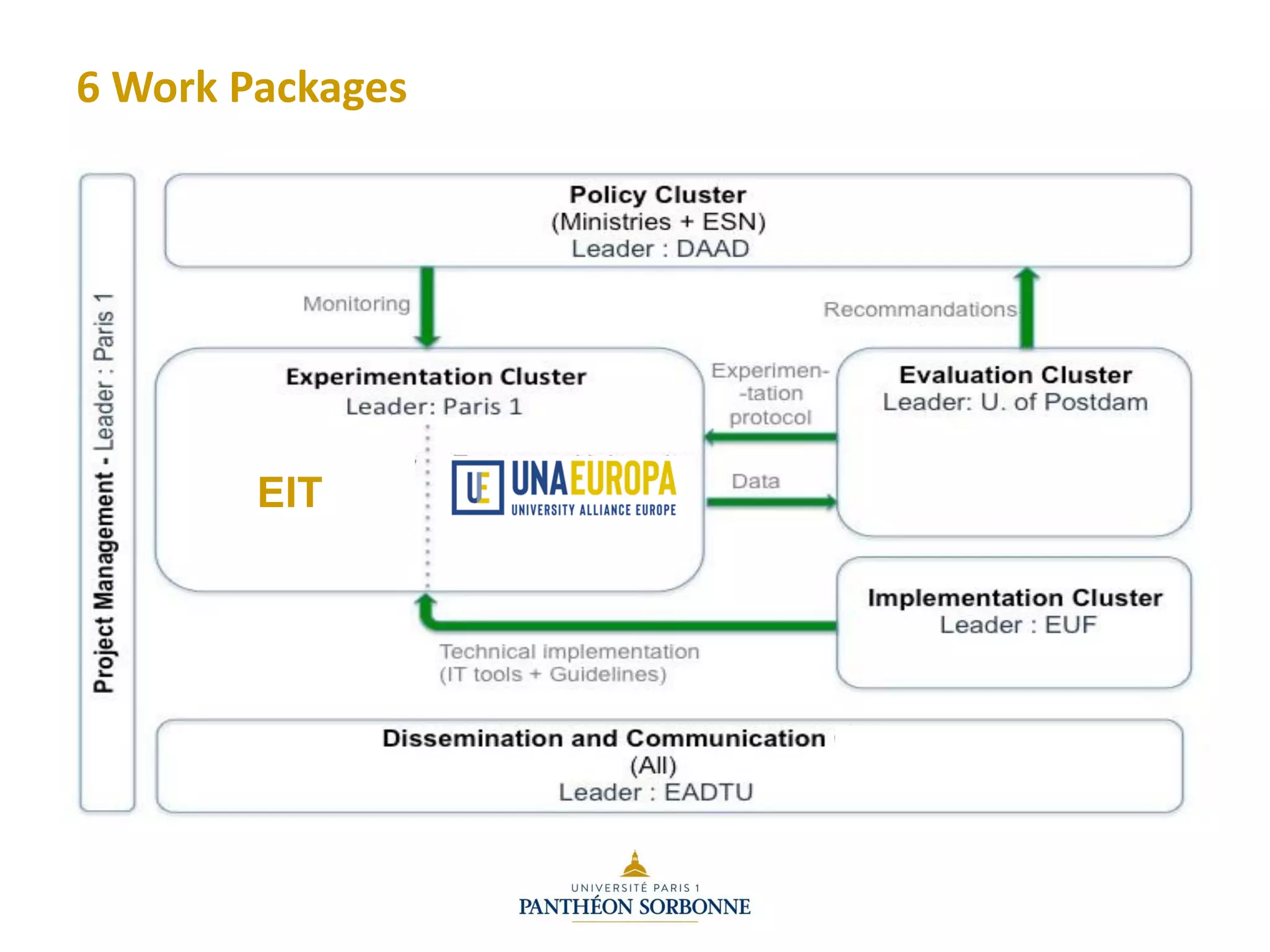 6 Work Packages
EIT
 