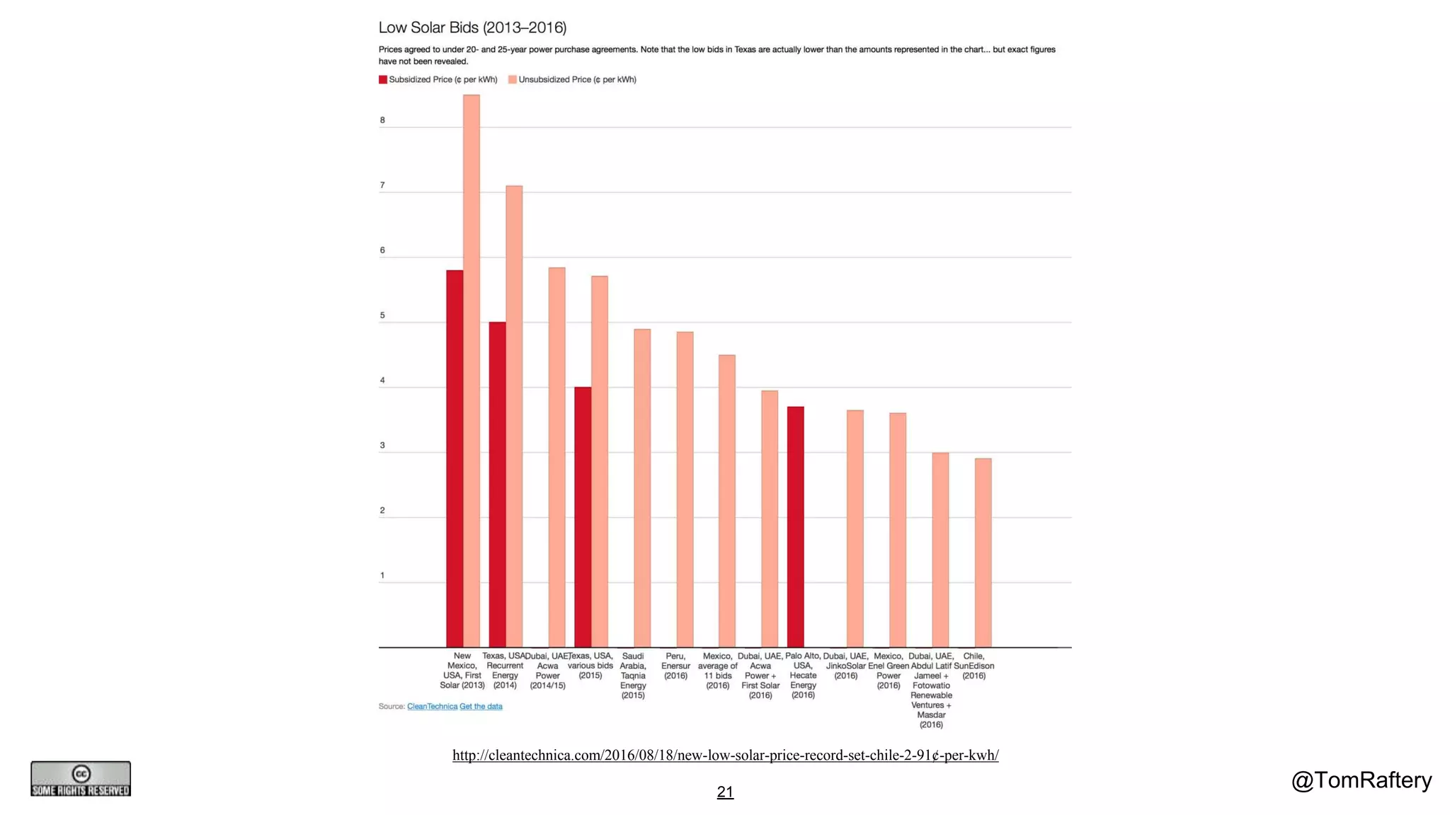 @TomRaftery21
http://cleantechnica.com/2016/08/18/new-low-solar-price-record-set-chile-2-91¢-per-kwh/
 