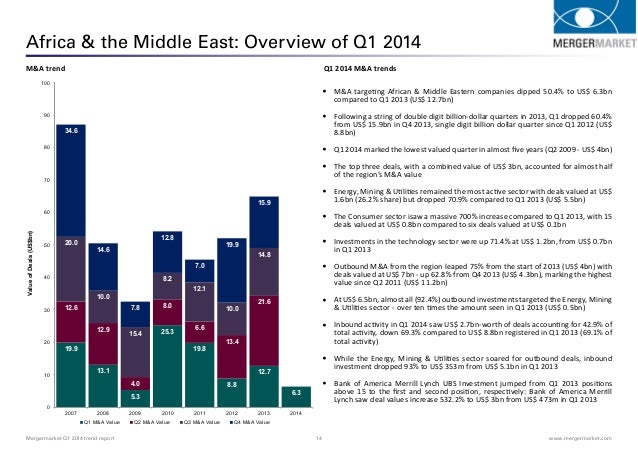mergermarket 2014 m a trend report Mergermarket 2013 trend report 25 wwwmergermarketcom criteria all data is ased o v tasaio vs o àe us$ ñ u ad is ased o v the me ge uaket’s m&a deals. mergermarket 2014 m a trend report Mergermarket 2013 trend report 25 wwwmergermarketcom criteria all data is ased o v tasaio vs o àe us$ ñ u ad is ased o v the me ge uaket’s m&a deals.