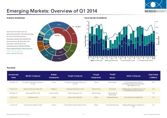 mergermarket 2014 m a trend report Mergermarket 2013 trend report 25 wwwmergermarketcom criteria all data is ased o v tasaio vs o àe us$ ñ u ad is ased o v the me ge uaket’s m&a deals. mergermarket 2014 m a trend report Mergermarket 2013 trend report 25 wwwmergermarketcom criteria all data is ased o v tasaio vs o àe us$ ñ u ad is ased o v the me ge uaket’s m&a deals.