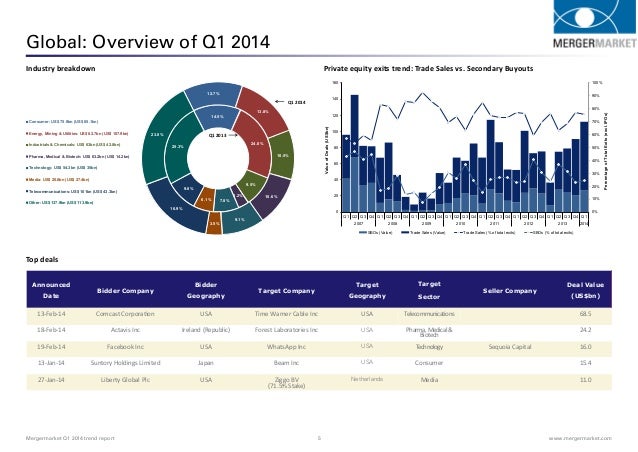 mergermarket 2014 m a trend report Mergermarket 2013 trend report 25 wwwmergermarketcom criteria all data is ased o v tasaio vs o àe us$ ñ u ad is ased o v the me ge uaket’s m&a deals. mergermarket 2014 m a trend report Mergermarket 2013 trend report 25 wwwmergermarketcom criteria all data is ased o v tasaio vs o àe us$ ñ u ad is ased o v the me ge uaket’s m&a deals.