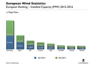 European Wind Statistics - EcoEnergyBook