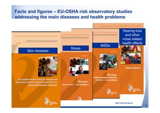 http://osha.europa.eu 
13 
Facts and figures – EU-OSHA risk observatory studies 
addressing the main diseases and health problems 
Skin diseases 
Stress 
MSDs 
Hearing loss 
and other 
noise related 
health effects 
 