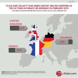 Survey: based on a survey of 1,500 consumers from France, Germany and the UK
Source: MetaPack, February 2015; taken from the report “Europe B2C E-Commerce
Delivery 2015” by yStats.com
UNITED
KINGDOM
63%
FRANCE
43%
GERMANY
26%
”CLICK AND COLLECT” WAS MORE USED BY ONLINE SHOPPERS IN
THE UK THAN IN FRANCE OR GERMANY IN FEBRUARY 2015
EU3: SHARE OF ONLINE SHOPPERS WHO USED CLICK AND COLLECT, IN %, FEBRUARY 2015
 