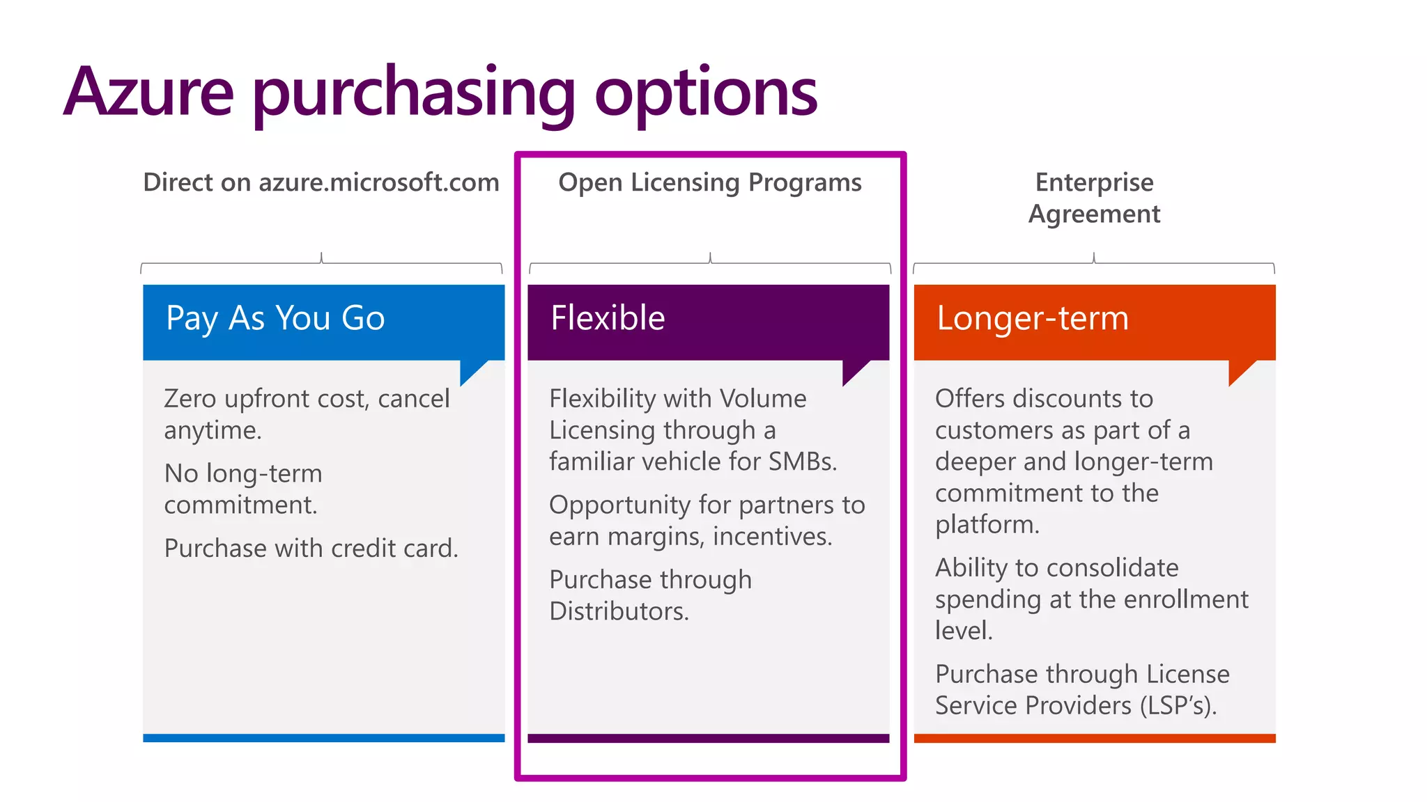 Azure purchasing options
Pay As You Go
Zero upfront cost, cancel
anytime.
No long-term
commitment.
Purchase with credit card.
Longer-term
Offers discounts to
customers as part of a
deeper and longer-term
commitment to the
platform.
Ability to consolidate
spending at the enrollment
level.
Purchase through License
Service Providers (LSP’s).
Direct on azure.microsoft.com Enterprise
Agreement
Flexible
Flexibility with Volume
Licensing through a
familiar vehicle for SMBs.
Opportunity for partners to
earn margins, incentives.
Purchase through
Distributors.
Open Licensing Programs
 