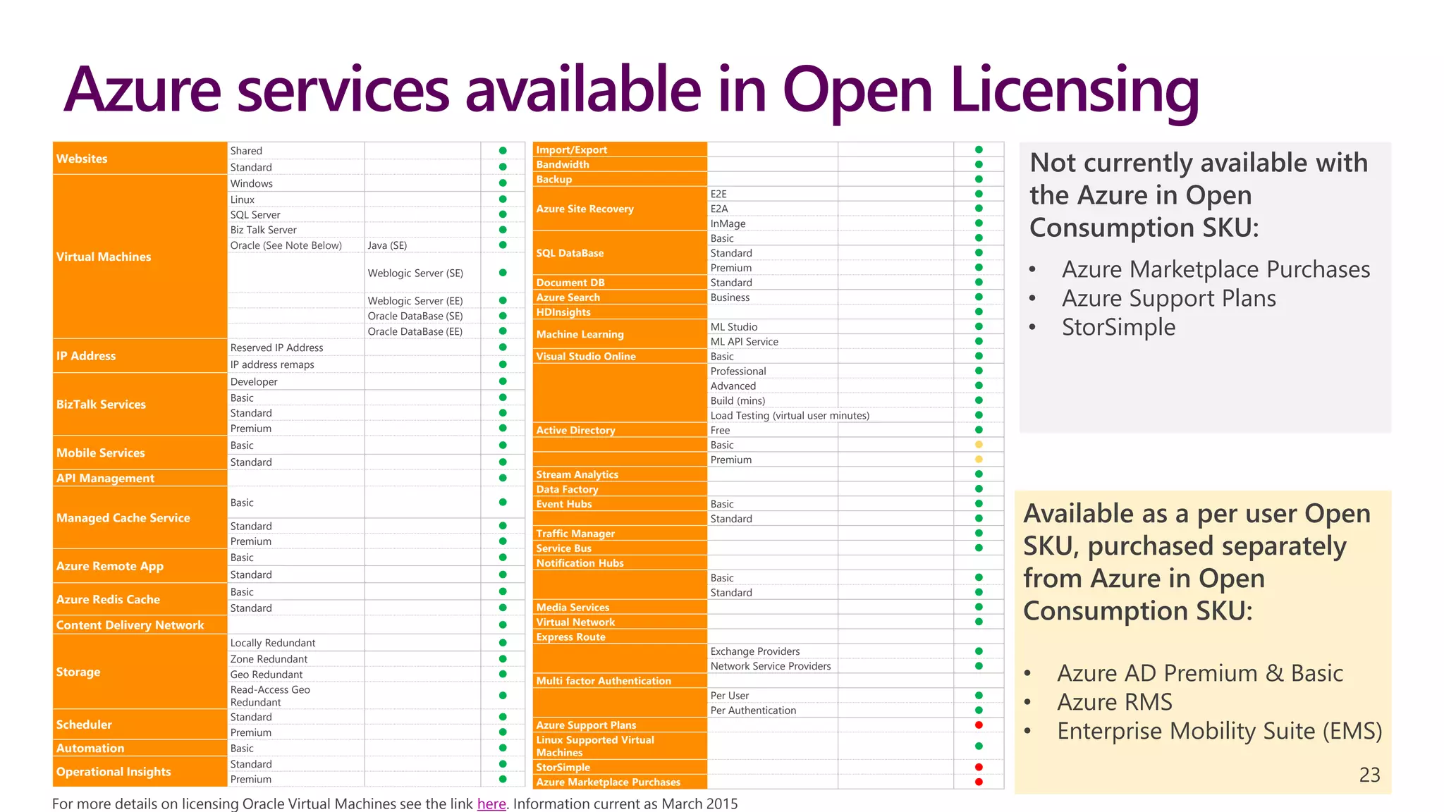 Azure services available in Open Licensing
• Azure Marketplace Purchases
• Azure Support Plans
• StorSimple
Available as a per user Open
SKU, purchased separately
from Azure in Open
Consumption SKU:
• Azure AD Premium & Basic
• Azure RMS
• Enterprise Mobility Suite (EMS)
Websites
Shared 
Standard 
Virtual Machines
Windows 
Linux 
SQL Server 
Biz Talk Server 
Oracle (See Note Below) Java (SE) 
Weblogic Server (SE) 
Weblogic Server (EE) 
Oracle DataBase (SE) 
Oracle DataBase (EE) 
IP Address
Reserved IP Address 
IP address remaps 
BizTalk Services
Developer 
Basic 
Standard 
Premium 
Mobile Services
Basic 
Standard 
API Management 
Managed Cache Service
Basic 
Standard 
Premium 
Azure Remote App
Basic 
Standard 
Azure Redis Cache
Basic 
Standard 
Content Delivery Network 
Storage
Locally Redundant 
Zone Redundant 
Geo Redundant 
Read-Access Geo
Redundant

Scheduler
Standard 
Premium 
Automation Basic 
Operational Insights
Standard 
Premium 
Import/Export 
Bandwidth 
Backup 
Azure Site Recovery
E2E 
E2A 
InMage 
SQL DataBase
Basic 
Standard 
Premium 
Document DB Standard 
Azure Search Business 
HDInsights 
Machine Learning
ML Studio 
ML API Service 
Visual Studio Online Basic 
Professional 
Advanced 
Build (mins) 
Load Testing (virtual user minutes) 
Active Directory Free 
Basic 
Premium 
Stream Analytics 
Data Factory 
Event Hubs Basic 
Standard 
Traffic Manager 
Service Bus 
Notification Hubs
Basic 
Standard 
Media Services 
Virtual Network 
Express Route
Exchange Providers 
Network Service Providers 
Multi factor Authentication
Per User 
Per Authentication 
Azure Support Plans 
Linux Supported Virtual
Machines

StorSimple 
Azure Marketplace Purchases 
For more details on licensing Oracle Virtual Machines see the link here. Information current as March 2015
23
Not currently available with
the Azure in Open
Consumption SKU:
 