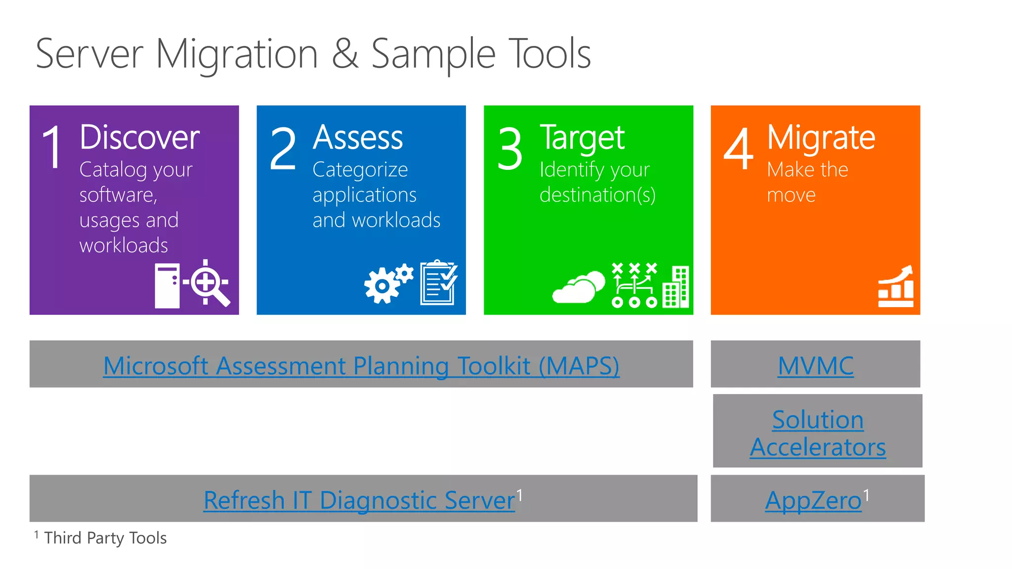 Server Migration & Sample Tools
Discover
Catalog your
software,
usages and
workloads
Assess
Categorize
applications
and workloads
Target
Identify your
destination(s)
Migrate
Make the
move
1 2 3 4
MVMCMicrosoft Assessment Planning Toolkit (MAPS)
Refresh IT Diagnostic Server AppZero
Solution
Accelerators
 