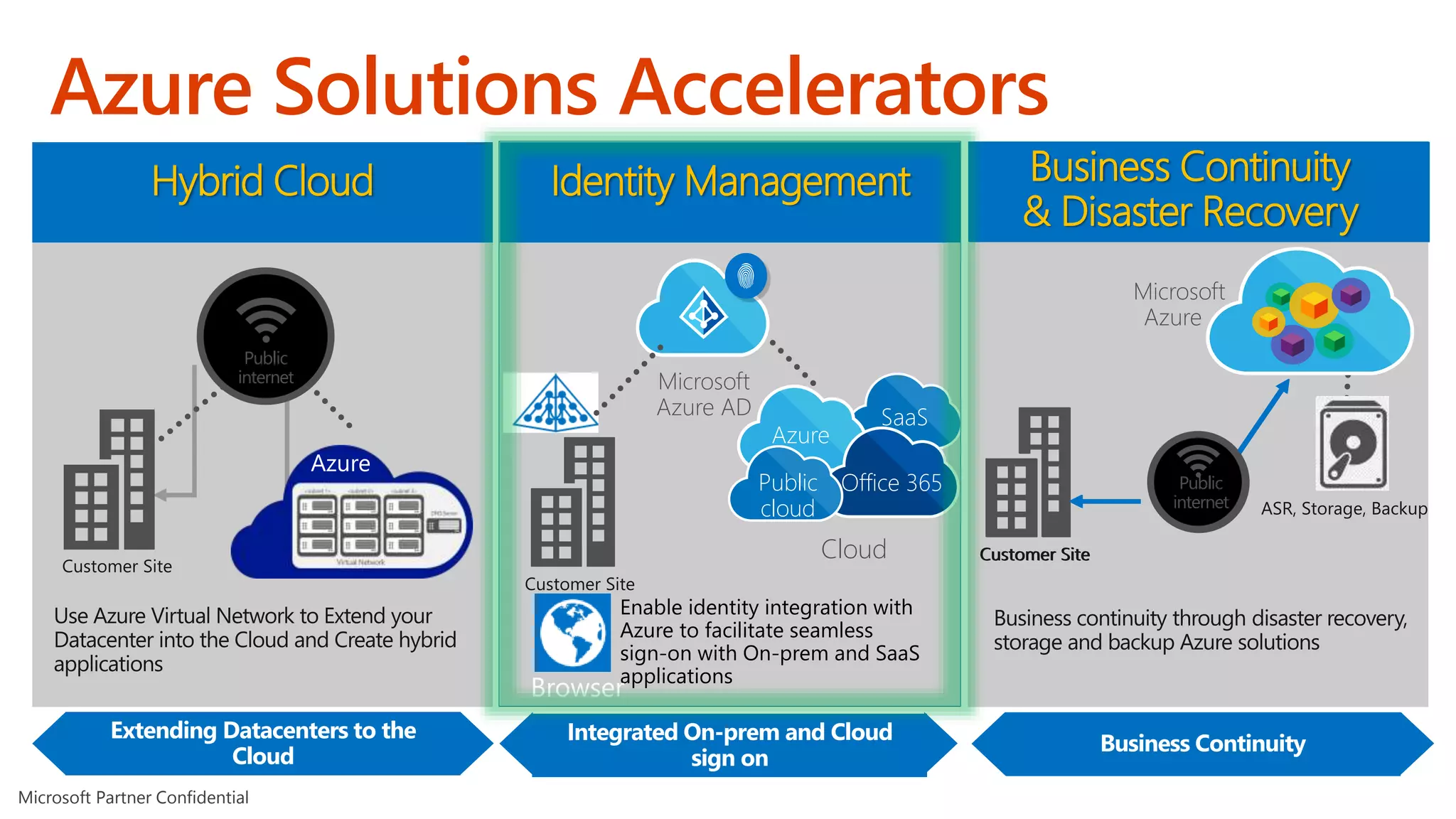 Azure Solutions Accelerators
Enable identity integration with
Azure to facilitate seamless
sign-on with On-prem and SaaS
applications
Hybrid Cloud Identity Management
Extending Datacenters to the
Cloud
Public
internet
Browser
Microsoft
Azure AD
Cloud
SaaS
Azure
Office 365Public
cloud
Integrated On-prem and Cloud
sign on
Public
internet
Azure Desktop Hosting
Public
internet
Business Continuity
Microsoft
Azure
Microsoft Partner Confidential
Business Continuity
& Disaster Recovery
 