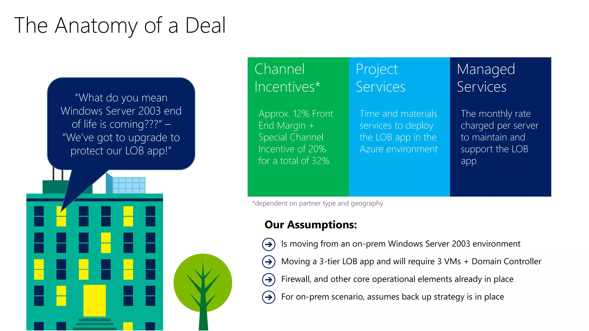 The Anatomy of a Deal
“What do you mean
Windows Server 2003 end
of life is coming???” –
“We’ve got to upgrade to
protect our LOB app!”
Our Assumptions:
Is moving from an on-prem Windows Server 2003 environment
Moving a 3-tier LOB app and will require 3 VMs + Domain Controller
Firewall, and other core operational elements already in place
For on-prem scenario, assumes back up strategy is in place
Channel
Incentives*
Project
Services
Managed
Services
Approx. 12% Front
End Margin +
Special Channel
Incentive of 20%
for a total of 32%
Time and materials
services to deploy
the LOB app in the
Azure environment
The monthly rate
charged per server
to maintain and
support the LOB
app
*dependent on partner type and geography
 