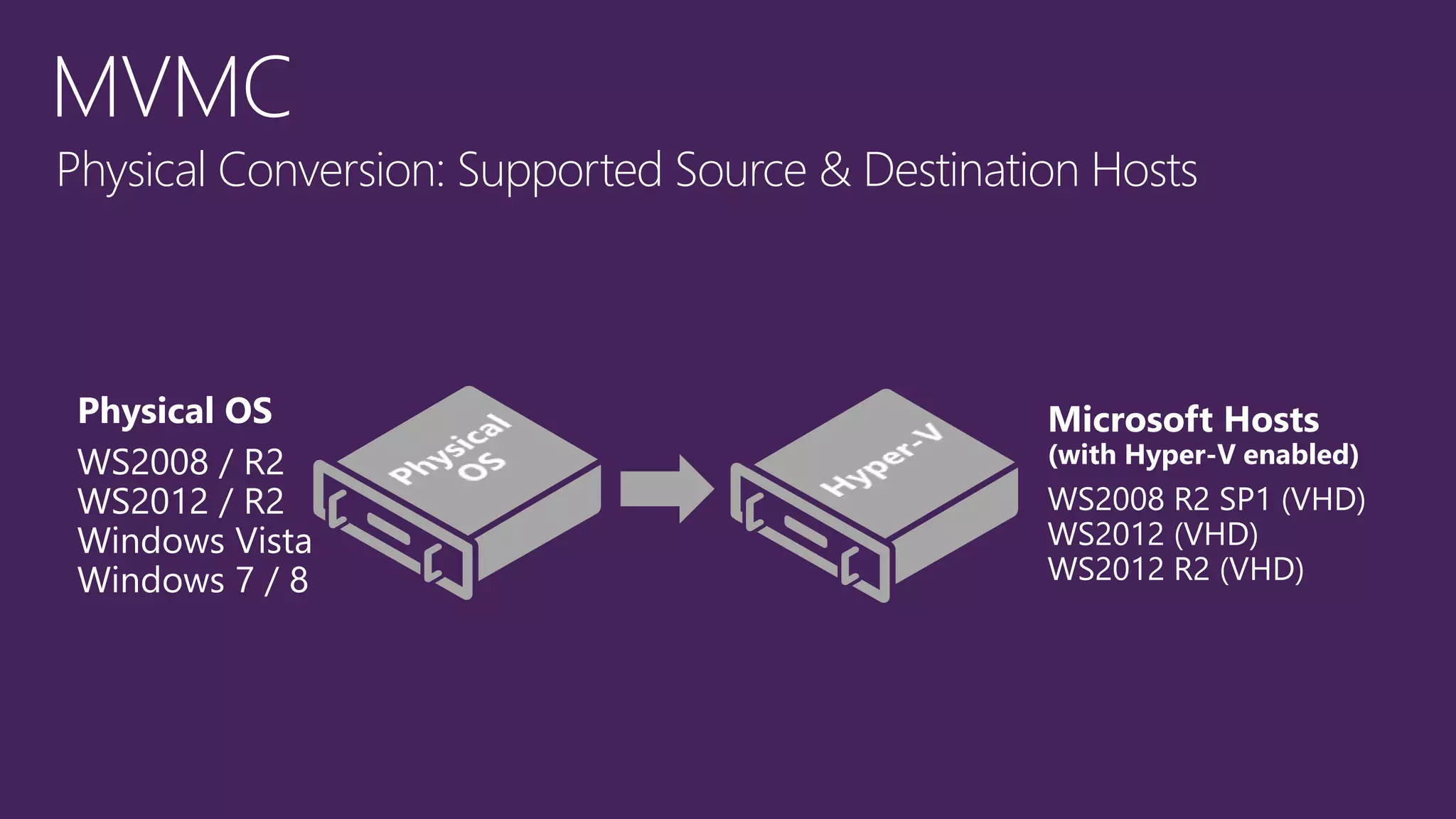 MVMC
Physical Conversion: Supported Source & Destination Hosts
Physical OS
WS2008 / R2
WS2012 / R2
Windows Vista
Windows 7 / 8
Microsoft Hosts
(with Hyper-V enabled)
WS2008 R2 SP1 (VHD)
WS2012 (VHD)
WS2012 R2 (VHD)
 