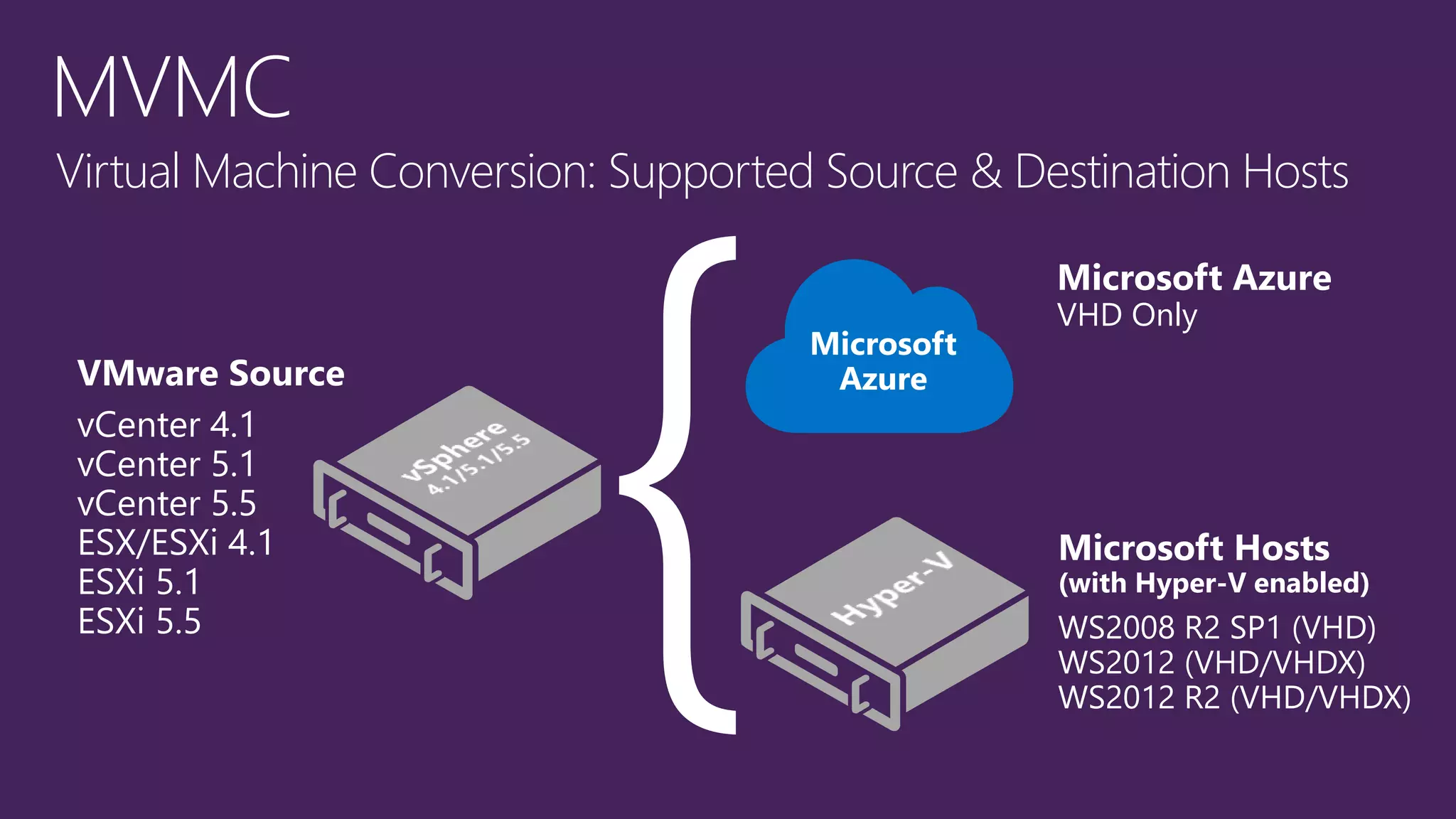 MVMC
Virtual Machine Conversion: Supported Source & Destination Hosts
VMware Source
vCenter 4.1
vCenter 5.1
vCenter 5.5
ESX/ESXi 4.1
ESXi 5.1
ESXi 5.5
Microsoft Hosts
(with Hyper-V enabled)
WS2008 R2 SP1 (VHD)
WS2012 (VHD/VHDX)
WS2012 R2 (VHD/VHDX)
Microsoft
Azure
Microsoft Azure
VHD Only
 