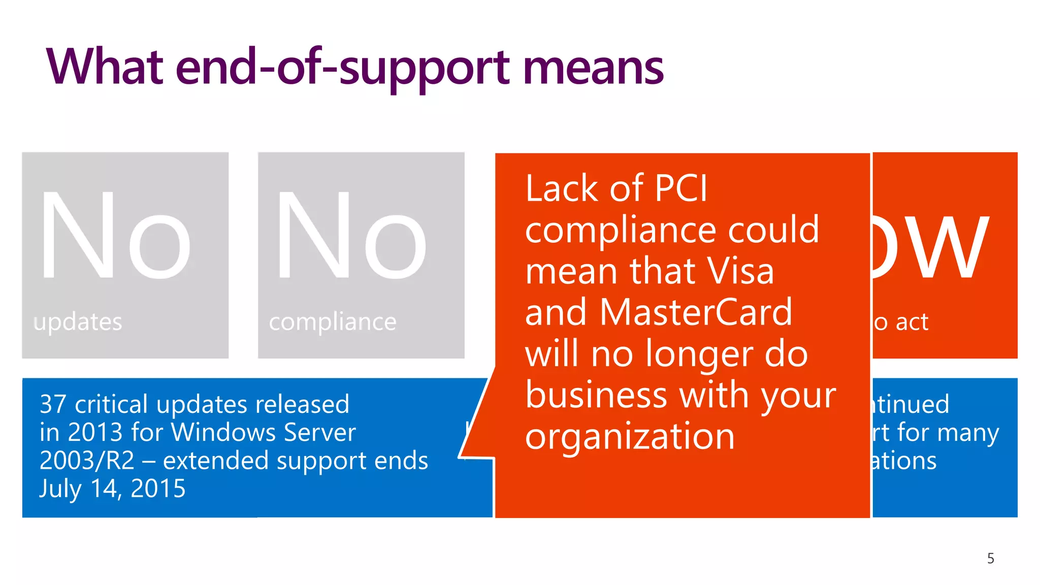 Engage with customers and start planning their migration and modernizing their
datacenter today
Discontinued
support for many
applications
Nowis the time to act
Increased cyber-
security risks
Impact on
Microsoft Small
Business Server
2003
Impact on both
physical and
virtualized
servers
Nosafe haven
Nosafe haven
Windows 2003/R2 servers will not
pass a compliance audit
Nocompliance
Nocompliance
37 critical updates released
in 2013 for Windows Server
2003/R2 – extended support ends
July 14, 2015
Noupdates
Noupdates
What end-of-support means
5
 