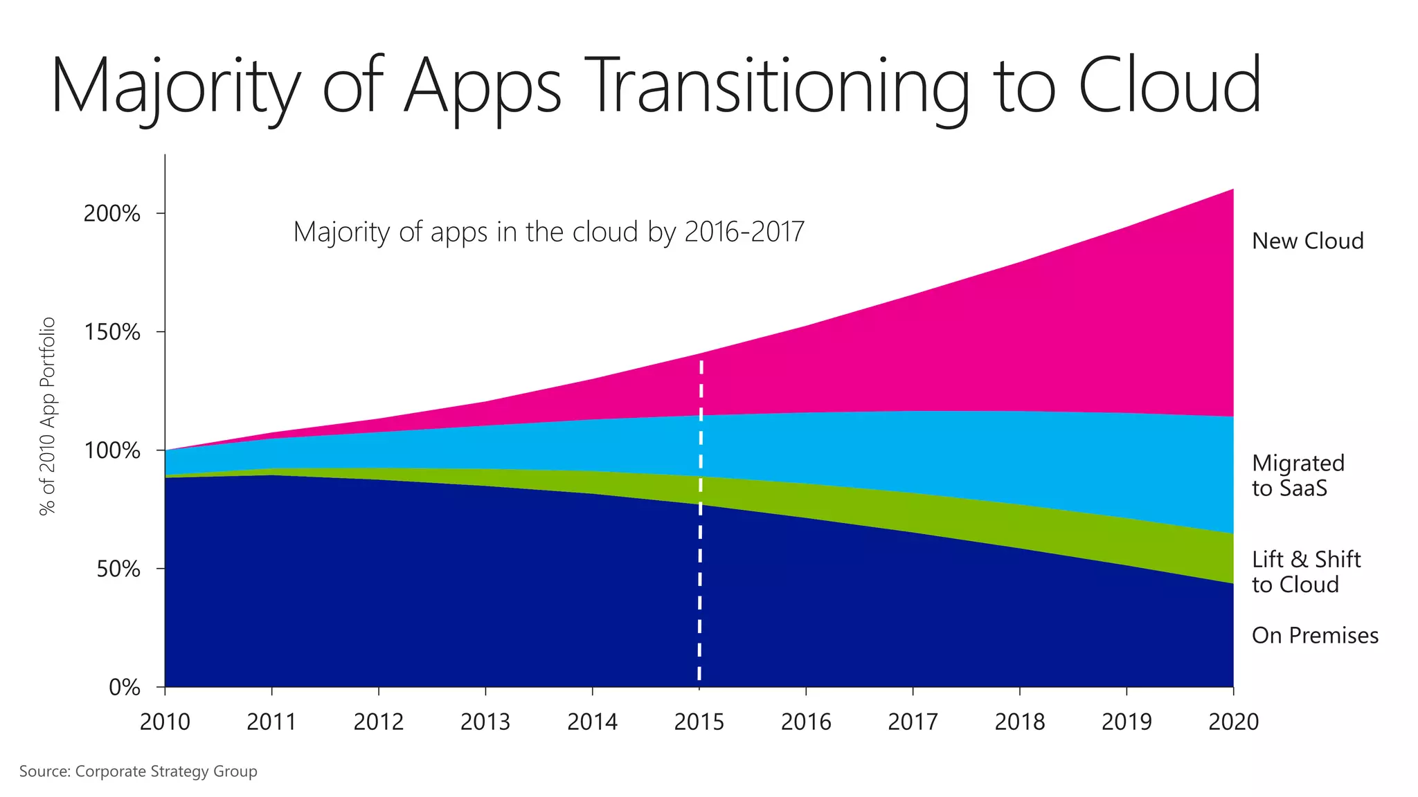 Majority of Apps Transitioning to Cloud
0%
50%
100%
150%
200%
2010 2011 2012 2013 2014 2015 2016 2017 2018 2019 2020
Majority of apps in the cloud by 2016-2017
Migrated
to SaaS
Lift & Shift
to Cloud
On Premises
%of2010AppPortfolio
 