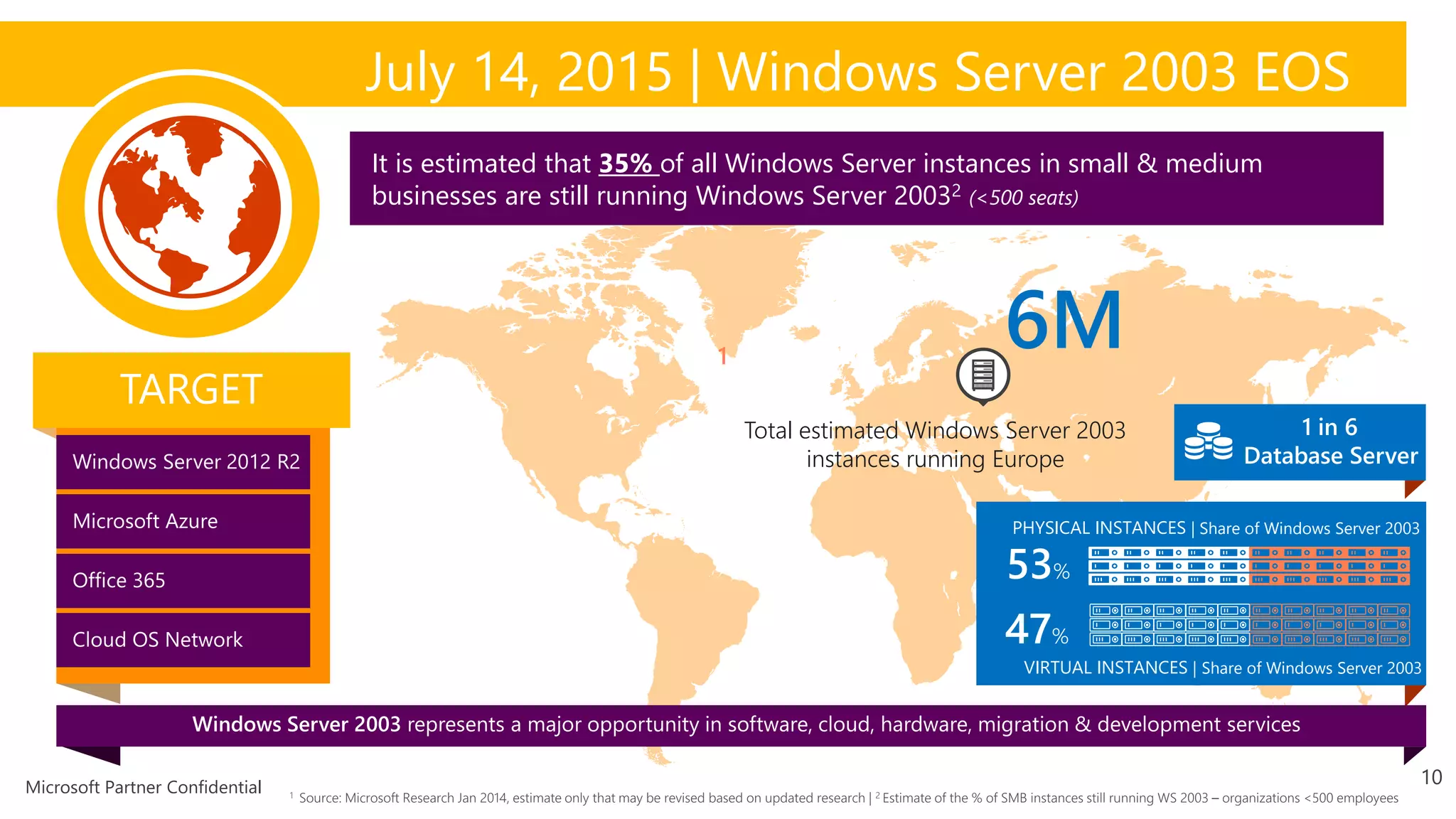 Microsoft Partner Confidential
6M
PHYSICAL INSTANCES | Share of Windows Server 2003
VIRTUAL INSTANCES | Share of Windows Server 2003
1
July 14, 2015 | Windows Server 2003 EOS
Total estimated Windows Server 2003
instances running Europe
It is estimated that 35% of all Windows Server instances in small & medium
businesses are still running Windows Server 20032 (<500 seats)
10
 