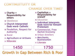 1450 1750
 Charity =
Responsibility for
others
 Obedience
 Church interpreted
Gods word- Catholic
 Feudalism, Respect for
Authority
 Rural
 Agriculture or Artisans
 Illiterate
 Capitalism =
Responsibility for
oneself
 Education
 Individual interprets
Gods word for himself-
Protestant
 Commercial, Free
Market Economy
 Urban dwellers
 Merchants,
Businessmen
 Literate
 