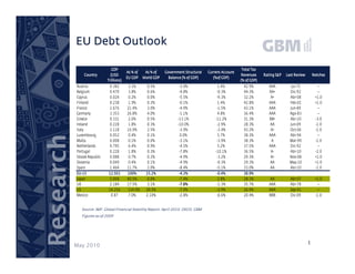 EU Debt Outlook

                                GDP                                                                        Total Tax
                                          As % of    As % of    Government Structural   Current Account
               Country         (USD                                                                       Revenues     Rating S&P   Last Review       Notches
                                          EU GDP    World GDP     Balance (% of GDP)       (%of GDP)
                             Trillions)                                                                   (% of GDP)
           Austria             0.382      3.1%        0.5%              -3.0%                 1.4%          42.9%         AAA          Jul-75           --
           Belgium             0.470       3.8%       0.6%              -4.8%                -0.3%          44.3%         AA+         Dic-92            --
           Cyprus              0.024       0.2%       0.0%              -5.5%                -9.3%          32.2%          A+         Abr-08           +1.0
           Finland             0.238       1.9%       0.3%              -0.1%                 1.4%          42.8%         AAA         Feb-02           +1.0
           France             2.676       21.4%       3.0%              -4.9%                -1.5%          43.1%         AAA         Jun-89            --
           Germany             3.353      26.8%       4.0%              -1.1%                 4.8%          36.4%         AAA         Ago-83            --
           Greece              0.331       2.6%       0.5%             -13.1%               -11.2%          31.3%         BB+         Abr-10           -3.0
           Ireland             0.228       1.8%       0.3%             -10.0%                -2.9%          28.3%          AA         Jun-09           -1.0
           Italy               2.118      16.9%       2.5%              -3.9%                -3.4%          43.2%          A+         Oct-06           -1.0
           Luxembourg          0.052       0.4%       0.1%               0.0%                 5.7%          38.3%         AAA         Abr-94            --
Research


           Malta               0.008       0.1%       0.0%              -3.1%                -3.9%          38.3%           A         Mar-99           -1.0
           Netherlands         0.795       6.4%       0.9%              -4.5%                 5.2%          37.5%         AAA         Dic-92            --
           Portugal            0.228      1.8%        0.3%              -7.8%               -10.1%          36.5%          A-         Abr-10           -2.0
           Slovak Republic     0.088       0.7%       0.2%              -4.9%                -3.2%          29.3%          A+         Nov-08           +1.0
           Slovenia            0.049       0.4%       0.1%              -4.9%                -0.3%          29.3%          AA         May-10           +1.0
           Spain               1.464      11.7%       2.0%              -8.4%                -5.1%          33.0%          AA         Abr-10           -1.0
           EU-15              12.503      100%       15.2%              -4.3%                -0.4%          38.9%
           Japan               5.068      40.5%       6.0%              -7.4%                 2.8%          28.3%          AA         Abr-07           +1.0
           UK                  2.184      17.5%       3.1%              -7.8%                -1.3%          35.7%         AAA         Abr-78            --
           US                 14.256      114.0%     20.5%              -7.9%                -2.9%          26.9%         AAA         Sep-91            --
           Mexico              0.87       7.0%       2.10%              -2.8%                -0.6%          20.4%         BBB         Dic-09           -1.0


              Source: IMF, Global Financial Stability Report, April 2010, OECD, GBM
              Figures as of 2009




           May 2010                                                                                                                               1
 
