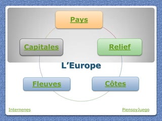 Pays



      Capitales               Relief

                   L’Europe

             Fleuves          Côtes


Internenes                        PiensoyJuego
 