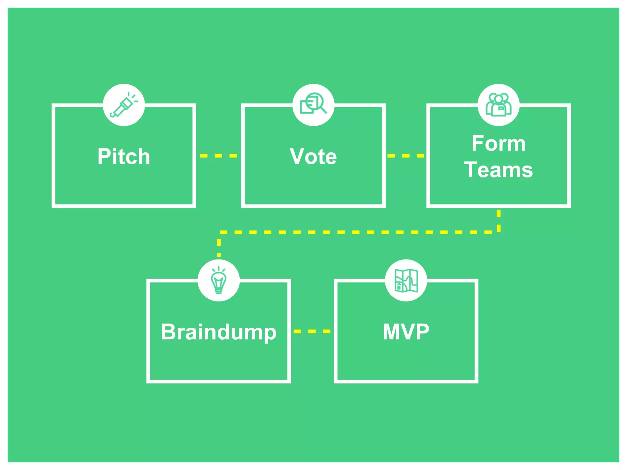 Vote 
Braindump 
Form 
Teams 
Pitch 
MVP 
 