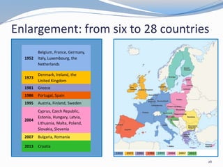 Enlargement: from six to 28 countries
26
1952
Belgium, France, Germany,
Italy, Luxembourg, the
Netherlands
1973
Denmark, Ireland, the
United Kingdom
1981 Greece
1986 Portugal, Spain
1995 Austria, Finland, Sweden
2004
Cyprus, Czech Republic,
Estonia, Hungary, Latvia,
Lithuania, Malta, Poland,
Slovakia, Slovenia
2007 Bulgaria, Romania
2013 Croatia
 