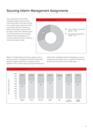 Sourcing Interim Management Assignments

Over seventy percent of the interim
                                                        Source of Last Assignment
managers surveyed had sourced their
most recent project on their own, with just
over a quarter having made use of interim
or recruitment agencies. Compared to
2009, when the agency share was 23%,                                                                     Via an interim or recruitment
                                                                                                         agency – 29%
the agency share of the market has grown.
                                                                  29%
This may be reflective of the increasing                                                                 Generated the opportunity
maturity of interim management as a                                                                      myself – 71%
recruitment specialty and way of working in
numerous European markets.
                                                                                        71%




Belgium, The Netherlands and Germany appear to have a                   which interim management has been developing as a way of
more active interim management recruitment industry, with               working and a valid career choice, compared to markets such
agencies supplying larger shares of assignments than                    as Italy and France which are at an earlier stage.
elsewhere. This is no doubt due to the longer timeframe over


                Source of Last Assignment

                              100%
                                     Agency    Agency    Agency          Agency         Agency        Agency          Agency
                              90%
                              80%                                                        Self
  Percentage of Respondents




                              70%
                                                Self
                                                                           Self
                              60%                                                                       Self
                                                           Self                                                        Self
                              50%     Self

                              40%
                              30%
                              20%
                              10%
                               0%
                                     Belgium   France    Germany          Ireland        Italy           The           United
                                                                                                     Netherlands      Kingdom




                                                                                                                                     11
 