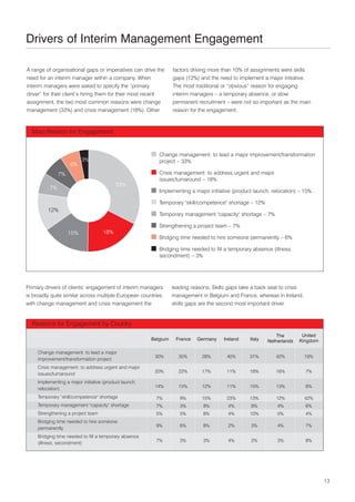 Drivers of Interim Management Engagement

A range of organisational gaps or imperatives can drive the       factors driving more than 10% of assignments were skills
need for an interim manager within a company. When                gaps (12%) and the need to implement a major initiative.
interim managers were asked to specify the “primary               The most traditional or “obvious” reason for engaging
driver” for their client’s hiring them for their most recent      interim managers – a temporary absence, or slow
assignment, the two most common reasons were change               permanent recruitment – were not so important as the main
management (33%) and crisis management (18%). Other               reason for the engagement.



  Main Reason for Engagement


                                                           Change management: to lead a major improvement/transformation
                          3%                               project – 33%
                    6%
               7%                                          Crisis management: to address urgent and major
                                                           issues/turnaround – 18%
                                          33%
          7%
                                                           Implementing a major initiative (product launch, relocation) – 15%

                                                           Temporary "skill/competence" shortage – 12%
         12%
                                                           Temporary management "capacity" shortage – 7%

                                                           Strengthening a project team – 7%
                    15%             18%
                                                           Bridging time needed to hire someone permanently – 6%

                                                           Bridging time needed to fill a temporary absence (illness,
                                                           secondment) – 3%




Primary drivers of clients’ engagement of interim managers        leading reasons. Skills gaps take a back seat to crisis
is broadly quite similar across multiple European countries,      management in Belgium and France, whereas in Ireland,
with change management and crisis management the                  skills gaps are the second most important driver.


  Reasons for Engagement by Country
                                                                                                               The        United
                                                        Belgium    France   Germany     Ireland    Italy   Netherlands   Kingdom

     Change management: to lead a major
                                                         30%        35%        28%       40%       31%         42%          19%
     improvement/transformation project
     Crisis management: to address urgent and major
                                                         20%        22%        17%       11%       18%         16%          7%
     issues/turnaround
     Implementing a major initiative (product launch,
     relocation)                                         14%        15%        12%       11%       15%         13%          8%

     Temporary "skill/competence" shortage               7%          9%        15%       23%       13%         12%          42%
     Temporary management "capacity" shortage            7%          3%        8%         4%        8%         4%           6%
     Strengthening a project team                        5%          5%        8%         4%       10%         5%           4%
     Bridging time needed to hire someone
                                                         9%          6%        8%         2%        3%         4%           7%
     permanently
     Bridging time needed to fill a temporary absence
                                                         7%          3%        3%         4%        2%         3%           8%
     (illness, secondment)




                                                                                                                                   13
 