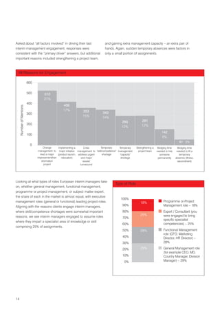 Asked about “all factors involved” in driving their last                               and gaining extra management capacity – an extra pair of
interim management engagement, responses were                                          hands. Again, sudden temporary absences were factors in
consistent with the “primary driver” answers, but additional                           only a small portion of assignments.
important reasons included strengthening a project team,



 All Reasons for Engagement

                          600


                          500        510
                                     21%
                          400
                                                     406
     Number of Mentions




                                                     17%             353
                          300                                                        343
                                                                     15%             14%
                                                                                                     290             291
                          200                                                                                        12%
                                                                                                     12%
                                                                                                                                       142
                          100
                                                                                                                                       6%
                                                                                                                                                       61 3%
                            0
                                    Change        Implementing a       Crisis        Temporary      Temporary    Strengthening a   Bridging time      Bridging time
                                 management: to major initiative management: to "skill/competence" management     project team     needed to hire    needed to fill a
                                  lead a major   (product launch, address urgent       shortage     "capacity"                       someone           temporary
                                improvement/tran    relocation)      and major                       shortage                       permanently     absence (illness,
                                   sformation                         issues/                                                                         secondment)
                                     project                        turnaround




Looking at what types of roles European interim managers take
                                                                                                Type of Role
on, whether general management, functional management,
programme or project management, or subject matter expert,
the share of each in the market is almost equal, with executive
                                                                                                    100%
management roles (general or functional) leading project roles.                                                     18%                  Programme or Project
Aligning with the reasons clients engage interim managers,                                           90%                                 Management role – 18%
where skill/competence shortages were somewhat important                                             80%                                 Expert / Consultant (you
                                                                                                                    25%                  were engaged to bring
reasons, we see interim managers engaged to assume roles                                             70%
                                                                                                                                         specific specialist
where they impart a specialist area of knowledge or skill
                                                                                                     60%                                 competencies) – 25%
comprising 25% of assignments.
                                                                                                     50%            28%                  Functional Management
                                                                                                                                         role (CFO, Marketing
                                                                                                     40%                                 Director, HR Director) –
                                                                                                     30%                                 28%

                                                                                                     20%            29%                  General Management role
                                                                                                                                         (for example CEO, MD,
                                                                                                     10%                                 Country Manager, Division
                                                                                                       0%                                Manager) – 29%




14
 
