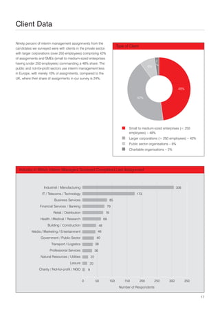 Client Data

Ninety percent of interim management assignments from the
                                                                                     Type of Client
candidates we surveyed were with clients in the private sector,
with larger corporations (over 250 employees) comprising 42%
of assignments and SMEs (small to medium-sized enterprises
                                                                                                                 2
having under 250 employees) commanding a 48% share. The                                                          %
                                                                                                            8%
public and not-for-profit sectors use interim management less
in Europe, with merely 10% of assignments, compared to the
UK, where their share of assignments in our survey is 24%.


                                                                                                                                48%

                                                                                                  42%




                                                                                             Small to medium-sized enterprises (< 250
                                                                                             employees) – 48%
                                                                                             Larger corporations (> 250 employees) – 42%
                                                                                             Public sector organisations – 8%
                                                                                             Charitable organisations – 2%




  Industry in Which Interim Managers Surveyed Completed Last Assignment



                   Industrial / Manufacturing                                                                                 308
                  IT / Telecoms / Technology                                                      173
                          Business Services                                    85
                Financial Services / Banking                                  79
                          Retail / Distribution                           76
                 Health / Medical / Research                             68
                      Building / Construction                       48
           Media / Marketing / Entertainment                    46
                 Government / Public Sector                     40
                        Transport / Logistics                  38
                       Professional Services                   36
                 Natural Resources / Utilities            22
                                      Leisure         20
                Charity / Not-for-profit / NGO        9


                                                  0            50              100        150         200        250    300         350
                                                                                      Number of Respondents

                                                                                                                                           17
 