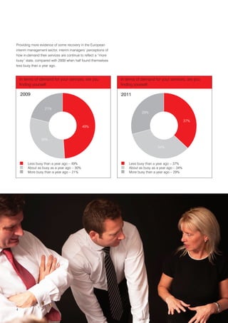 Providing more evidence of some recovery in the European
interim management sector, interim managers’ perceptions of
how in-demand their services are continue to reflect a “more
busy” state, compared with 2009 when half found themselves
less busy than a year ago.



    In terms of demand for your services, are you              In terms of demand for your services, are you
    finding yourself:                                          finding yourself:

    2009                                                       2011


                  21%
                                                                           29%

                                                                                                       37%
                                            49%


                30%

                                                                                    34%



        Less busy than a year ago – 49%                            Less busy than a year ago – 37%
        About as busy as a year ago – 30%                          About as busy as a year ago – 34%
        More busy than a year ago – 21%                            More busy than a year ago – 29%




4
 