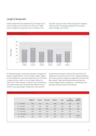 Length of Assignment

Overall, assignments have lengthened by an average of one             short-term projects of a few months to longer-term initiatives
month’s duration since the time of our last survey in 2009.           spanning years. The average assignment for a European
Interim management assignments can run the gamut from                 interim manager is 9.3 months.


 Length of Last Assignment



                  30

                  25

                  20
                                          21%
     Percentage




                               18%                                   18%
                  15                                                                                       16%
                                                      16%
                  10                                                                    12%

                   5

                   0
                               0–3         3–6        6–9            9 – 12             12 – 18             18
                              months      months     months          months             months            months+




In individual European countries the distribution of assignment       assignments are prevalent in Ireland, with almost half of all
lengths is slightly different. The most mature markets, Belgium       assignments running less than 3 months; paradoxically Ireland
and The Netherlands, show fewer assignments over 18 months            also shows a cluster of longer-term assignments (as does Italy).
in length and thus conform to a more classic definition of            More research might identify whether these are fixed term
interim work. These countries, as well as France and Germany,         contracts labelled interim management – something we see
have approximately half of all assignments between 3 and 9            growing in Executives Online’s UK business.
months, a very typical length of assignment. Very short-term



 Length of Last Assignment by Country


                                                                                                                The        United
                                        Belgium    France     Germany         Ireland             Italy     Netherlands   Kingdom

                       0 – 3 months       20%       12%        14%              49%               16%          16%         23%
                       3 – 6 months       21%       17%        26%              12%               15%          26%         24%
                       6 – 9 months       14%       23%        23%              6%                13%          18%         16%
                       9 – 12 months      24%       18%        14%              6%                21%          17%         12%
                       12 – 18 months      8%       13%         7%              8%                14%          14%
                                                                                                                           25%
                       18+ months         13%       17%        15%              20%               22%          10%




                                                                                                                                       5
 