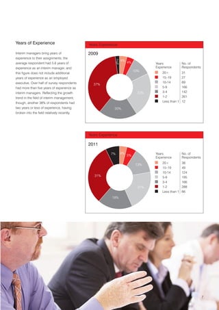 Years of Experience                          Years Experience

Interim managers bring years of              2009
experience to their assignments; the
                                                              2 4%
average respondent had 5.6 years of                           %    4%             Years             No. of
experience as an interim manager, and                                             Experience        Respondents
                                                                          10%
this figure does not include additional                                               20+           31
years of experience as an employed                                                    15–19         27
executive. Over half of survey respondents                                            10-14         69
                                               37%
had more than five years of experience as                                             5-9           166
interim managers. Reflecting the growth                                     23%       3-4           142
trend in the field of interim management,                                             1-2           261
though, another 38% of respondents had                                                Less than 1   12
two years or less of experience, having                    20%
broken into the field relatively recently.




                                             Years Experience

                                             2011

                                                         7%     4%                Years             No. of
                                                                     5%
                                                                                  Experience        Respondents
                                                                                      20+           38
                                                                           13%
                                                                                      15–19         49
                                                                                      10-14         124
                                                31%                                   5-9           195
                                                                                      3-4           166
                                                                            21%       1-2           288
                                                                                      Less than 1   66
                                                          18%




                                                                                                                  7
 
