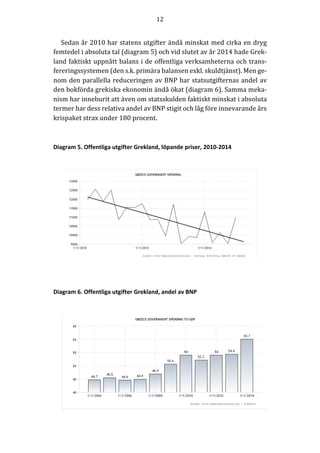 12	
  
	
  
	
  
Sedan	
  år	
  2010	
  har	
  statens	
  utgifter	
  ändå	
  minskat	
  med	
  cirka	
  en	
  dryg	
  
femtedel	
  i	
  absoluta	
  tal	
  (diagram	
  5)	
  och	
  vid	
  slutet	
  av	
  år	
  2014	
  hade	
  Grek-­‐‑
land	
  faktiskt	
  uppnått	
  balans	
  i	
  de	
  offentliga	
  verksamheterna	
  och	
  trans-­‐‑
fereringssystemen	
  (den	
  s.k.	
  primära	
  balansen	
  exkl.	
  skuldtjänst).	
  Men	
  ge-­‐‑
nom	
  den	
  parallella	
  reduceringen	
  av	
  BNP	
  har	
  statsutgifternas	
  andel	
  av	
  
den	
  bokförda	
  grekiska	
  ekonomin	
  ändå	
  ökat	
  (diagram	
  6).	
  Samma	
  meka-­‐‑
nism	
  har	
  inneburit	
  att	
  även	
  om	
  statsskulden	
  faktiskt	
  minskat	
  i	
  absoluta	
  
termer	
  har	
  dess	
  relativa	
  andel	
  av	
  BNP	
  stigit	
  och	
  låg	
  före	
  innevarande	
  års	
  
krispaket	
  strax	
  under	
  180	
  procent.	
  
	
  
Diagram  5.  Offentliga  utgifter  Grekland,  löpande  priser,  2010-­‐2014  
	
  
	
  
	
  
Diagram  6.  Offentliga  utgifter  Grekland,  andel  av  BNP  
	
  
 