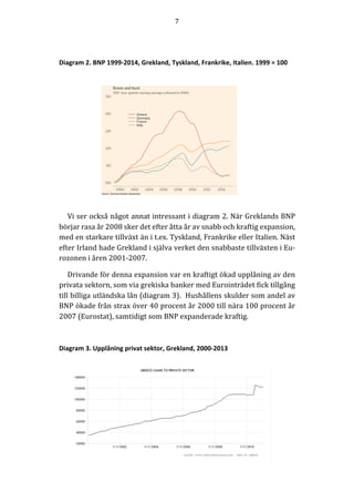 7	
  
	
  
	
  
Diagram  2.  BNP  1999-­‐2014,  Grekland,  Tyskland,  Frankrike,  Italien.  1999  =  100  
	
  
	
  
Vi	
  ser	
  också	
  något	
  annat	
  intressant	
  i	
  diagram	
  2.	
  När	
  Greklands	
  BNP	
  
börjar	
  rasa	
  år	
  2008	
  sker	
  det	
  efter	
  åtta	
  år	
  av	
  snabb	
  och	
  kraftig	
  expansion,	
  
med	
  en	
  starkare	
  tillväxt	
  än	
  i	
  t.ex.	
  Tyskland,	
  Frankrike	
  eller	
  Italien.	
  Näst	
  
efter	
  Irland	
  hade	
  Grekland	
  i	
  själva	
  verket	
  den	
  snabbaste	
  tillväxten	
  i	
  Eu-­‐‑
rozonen	
  i	
  åren	
  2001-­‐‑2007.	
  
Drivande	
  för	
  denna	
  expansion	
  var	
  en	
  kraftigt	
  ökad	
  upplåning	
  av	
  den	
  
privata	
  sektorn,	
  som	
  via	
  grekiska	
  banker	
  med	
  Eurointrädet	
  fick	
  tillgång	
  
till	
  billiga	
  utländska	
  lån	
  (diagram	
  3).	
  	
  Hushållens	
  skulder	
  som	
  andel	
  av	
  
BNP	
  ökade	
  från	
  strax	
  över	
  40	
  procent	
  år	
  2000	
  till	
  nära	
  100	
  procent	
  år	
  
2007	
  (Eurostat),	
  samtidigt	
  som	
  BNP	
  expanderade	
  kraftig.	
  	
  
	
  
Diagram  3.  Upplåning  privat  sektor,  Grekland,  2000-­‐2013  
	
  
	
  
 