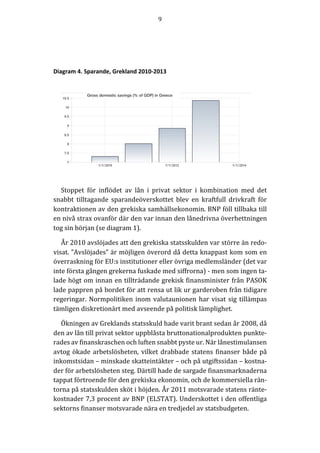9	
  
	
  
	
  
Diagram  4.  Sparande,  Grekland  2010-­‐2013  
	
  
	
  
Stoppet	
   för	
   inflödet	
   av	
   lån	
   i	
   privat	
   sektor	
   i	
   kombination	
   med	
   det	
  
snabbt	
   tilltagande	
   sparandeöverskottet	
   blev	
   en	
   kraftfull	
   drivkraft	
   för	
  
kontraktionen	
  av	
  den	
  grekiska	
  samhällsekonomin.	
  BNP	
  föll	
  tillbaka	
  till	
  
en	
  nivå	
  strax	
  ovanför	
  där	
  den	
  var	
  innan	
  den	
  lånedrivna	
  överhettningen	
  
tog	
  sin	
  början	
  (se	
  diagram	
  1).	
  
År	
  2010	
  avslöjades	
  att	
  den	
  grekiska	
  statsskulden	
  var	
  större	
  än	
  redo-­‐‑
visat.	
  ”Avslöjades”	
  är	
  möjligen	
  överord	
  då	
  detta	
  knappast	
  kom	
  som	
  en	
  
överraskning	
  för	
  EU:s	
  institutioner	
  eller	
  övriga	
  medlemsländer	
  (det	
  var	
  
inte	
  första	
  gången	
  grekerna	
  fuskade	
  med	
  siffrorna)	
  -­‐‑	
  men	
  som	
  ingen	
  ta-­‐‑
lade	
  högt	
  om	
  innan	
  en	
  tillträdande	
  grekisk	
  finansminister	
  från	
  PASOK	
  
lade	
  pappren	
  på	
  bordet	
  för	
  att	
  rensa	
  ut	
  lik	
  ur	
  garderoben	
  från	
  tidigare	
  
regeringar.	
  Normpolitiken	
  inom	
  valutaunionen	
  har	
  visat	
  sig	
  tillämpas	
  
tämligen	
  diskretionärt	
  med	
  avseende	
  på	
  politisk	
  lämplighet.	
  
Ökningen	
  av	
  Greklands	
  statsskuld	
  hade	
  varit	
  brant	
  sedan	
  år	
  2008,	
  då	
  
den	
  av	
  lån	
  till	
  privat	
  sektor	
  uppblåsta	
  bruttonationalprodukten	
  punkte-­‐‑
rades	
  av	
  finanskraschen	
  och	
  luften	
  snabbt	
  pyste	
  ur.	
  När	
  lånestimulansen	
  
avtog	
  ökade	
  arbetslösheten,	
  vilket	
  drabbade	
  statens	
  finanser	
  både	
  på	
  
inkomstsidan	
  –	
  minskade	
  skatteintäkter	
  –	
  och	
  på	
  utgiftssidan	
  –	
  kostna-­‐‑
der	
  för	
  arbetslösheten	
  steg.	
  Därtill	
  hade	
  de	
  sargade	
  finansmarknaderna	
  
tappat	
  förtroende	
  för	
  den	
  grekiska	
  ekonomin,	
  och	
  de	
  kommersiella	
  rän-­‐‑
torna	
  på	
  statsskulden	
  sköt	
  i	
  höjden.	
  År	
  2011	
  motsvarade	
  statens	
  ränte-­‐‑
kostnader	
  7,3	
  procent	
  av	
  BNP	
  (ELSTAT).	
  Underskottet	
  i	
  den	
  offentliga	
  
sektorns	
  finanser	
  motsvarade	
  nära	
  en	
  tredjedel	
  av	
  statsbudgeten.	
  
	
  
 