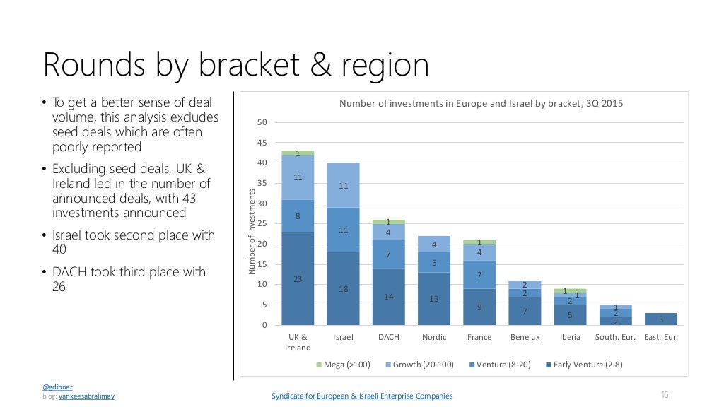 Rounds by bracket & region