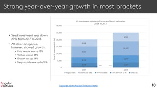 Strong year-over-year growth in most brackets
• Seed investment was down
29% from 2017 to 2018
• All other categories,
however, showed growth:
• Early venture was up 13%
• Venture was up 33%
• Growth was up 34%
• Mega-rounds were up by 16%
10
732 522
2,936 3,327
3,756
4,977
7,595
10,147
5,336
6,164
0
5,000
10,000
15,000
20,000
25,000
30,000
2017 2018
TotalVCinvestment(US$M)
VC investmentvolume in Europe and Israel by bracket
(2018 vs 2017)
Mega (>100) Growth (20-100) Venture (8-20) Early Venture (2-8) Seed (<2)
Subscribe to the Angular Ventures weekly
 
