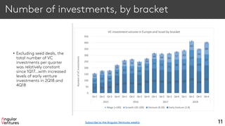 Number of investments, by bracket
• Excluding seed deals, the
total number of VC
investments per quarter
was relatively constant
since 1Q17…with increased
levels of early venture
investments in 2Q18 and
4Q18
11
77 85 94
140 153 157 144
182 195 185 171 183 187
220
174
221
42
62 44
46
61 57 64
53
77 77
75
84 83
123
105
87
33
26 38
35
44 52
40
35
40 44 66
57 63
65
64
88
6
6 4
3
4 4
1
6
6 9 5
6 9
7
10
10
0
50
100
150
200
250
300
350
400
450
Qtr1 Qtr2 Qtr3 Qtr4 Qtr1 Qtr2 Qtr3 Qtr4 Qtr1 Qtr2 Qtr3 Qtr4 Qtr1 Qtr2 Qtr3 Qtr4
2015 2016 2017 2018
NumberofVCinvestments
VC investmentvolume in Europe and Israel by bracket
Mega (>100) Growth (20-100) Venture (8-20) Early Venture (2-8)
Subscribe to the Angular Ventures weekly
 