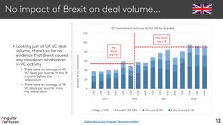 No impact of Brexit on deal volume…
• Looking just at UK VC deal
volume, there’s so far no
evidence that Brexit caused
any slowdown whatsoever
in VC activity
• There were an average of 45
VC deals per quarter in the 18
months before the
referendum
• There were an average of 78
VC deals per quarter since
the referendum
12
0
20
40
60
80
100
120
Qtr1
Qtr2
Qtr3
Qtr4
Qtr1
Qtr2
Qtr3
Qtr4
Qtr1
Qtr2
Qtr3
Qtr4
Qtr1
Qtr2
Qtr3
Qtr4
2015 2016 2017 2018
NumberofVCinvestments
VC investmentvolume in the UK by bracket
Mega (>100) Growth (20-100) Venture (8-20) Early Venture (2-8)
Pre-
Brexit
avg = 45
Post-Brexit
avg = 78
Subscribe to the Angular Ventures weekly
 