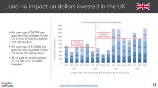 …and no impact on dollars invested in the UK
• An average of $819M per
quarter was invested in the
UK in the 18 months before
the referendum
• An average of $1.282B per
quarter was invested in the
UK since the referendum
• 4Q18 was a record quarter
in the UK, with $1.849B
invested
13
74 70 98 79 136 108 133 150 189 162 180 155 249 215 215 206
165 166 96 128
172 148 181 113
159 247 224 184
120
368 308 301
459
180
405
209
532
273 202
191
149
514
755
587 493
666
654 639210
150
275
478
192
110
275
202
899
633
391
347
365
100
704
0
200
400
600
800
1,000
1,200
1,400
1,600
1,800
2,000
Qtr1 Qtr2 Qtr3 Qtr4 Qtr1 Qtr2 Qtr3 Qtr4 Qtr1 Qtr2 Qtr3 Qtr4 Qtr1 Qtr2 Qtr3 Qtr4
2015 2016 2017 2018
NumberofVCinvestments
VC investmentvolume in the UK by bracket
Mega (>100) Growth (20-100) Venture (8-20) Early Venture (2-8)
Pre-Brexit
avg = $819M
Post-Brexit
avg = $1,282M
Subscribe to the Angular Ventures weekly
 