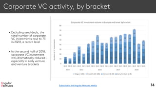 Corporate VC activity, by bracket
• Excluding seed deals, the
total number of corporate
VC investments rose to 73
in 2Q18, a record level
• In the second half of 2018,
corporate VC investment
was dramatically reduced –
especially in early venture
and venture brackets
14
6 4 5
16
7
22 19 23 19
27 25 26 23 25
20
26
12 164
3
9
12
7
12
6
16
19 5
17 17
18
20 26
31
13
15
4
4
7
8
7
7
20
18
6
9
12 11 18
18 14
14
16
16
3
1
3
3
3
2 3
1 2
2
1
2
0
10
20
30
40
50
60
70
80
Qtr3 Qtr4 Qtr1 Qtr2 Qtr3 Qtr4 Qtr1 Qtr2 Qtr3 Qtr4 Qtr1 Qtr2 Qtr3 Qtr4 Qtr1 Qtr2 Qtr3 Qtr4
2014 2015 2016 2017 2018
NumberofVCinvestments
CorporateVC investmentvolume in Europe and Israel by bracket
Mega (>100) Growth (20-100) Venture (8-20) Early Venture (2-8)
Subscribe to the Angular Ventures weekly
 